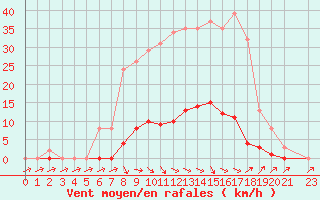 Courbe de la force du vent pour Pertuis - Grand Cros (84)