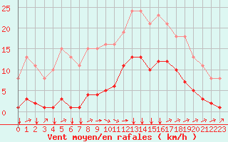 Courbe de la force du vent pour Saint-Jean-de-Liversay (17)