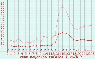 Courbe de la force du vent pour Pordic (22)