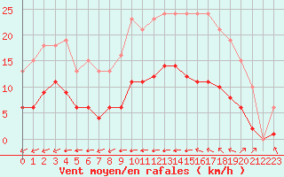 Courbe de la force du vent pour Corsept (44)