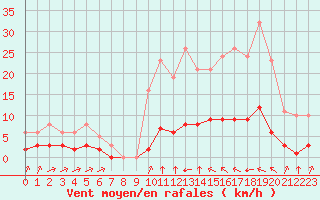 Courbe de la force du vent pour Sant Quint - La Boria (Esp)