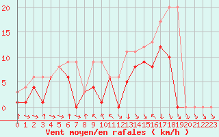 Courbe de la force du vent pour Colmar-Ouest (68)
