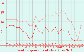 Courbe de la force du vent pour Mazres Le Massuet (09)