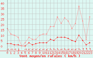 Courbe de la force du vent pour Lagny-sur-Marne (77)