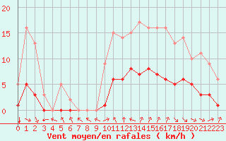 Courbe de la force du vent pour Sarzeau (56)