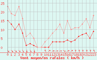 Courbe de la force du vent pour Angliers (17)