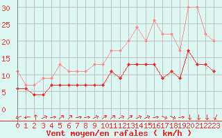Courbe de la force du vent pour Cambrai / Epinoy (62)