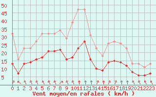 Courbe de la force du vent pour Saint-Mdard-d