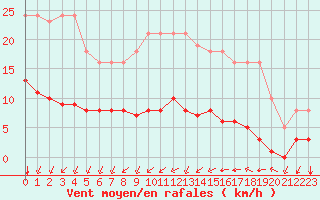 Courbe de la force du vent pour L