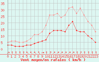 Courbe de la force du vent pour Aigrefeuille d