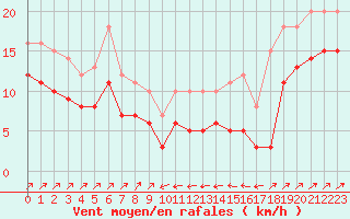 Courbe de la force du vent pour Plussin (42)