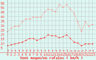 Courbe de la force du vent pour Baye (51)