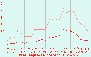 Courbe de la force du vent pour Sandillon (45)