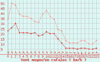 Courbe de la force du vent pour Saint-Mdard-d