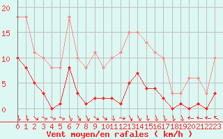 Courbe de la force du vent pour Cerisiers (89)