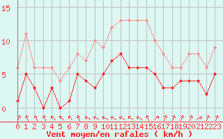 Courbe de la force du vent pour Souprosse (40)