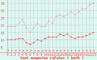 Courbe de la force du vent pour Woluwe-Saint-Pierre (Be)