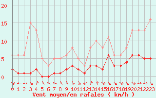 Courbe de la force du vent pour Grimentz (Sw)