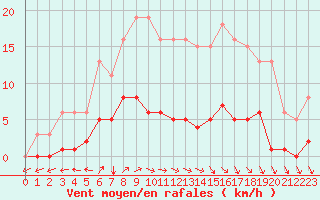Courbe de la force du vent pour Trelly (50)
