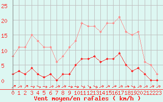 Courbe de la force du vent pour Anglars St-Flix(12)