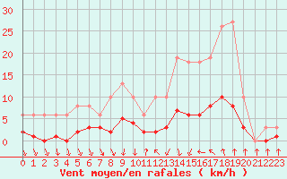 Courbe de la force du vent pour Als (30)
