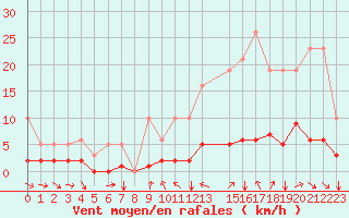 Courbe de la force du vent pour Champtercier (04)