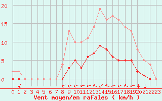 Courbe de la force du vent pour Rmering-ls-Puttelange (57)