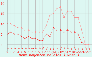Courbe de la force du vent pour Ruffiac (47)