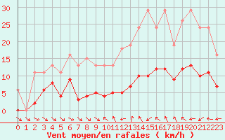 Courbe de la force du vent pour Le Luc (83)