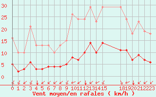 Courbe de la force du vent pour Montret (71)