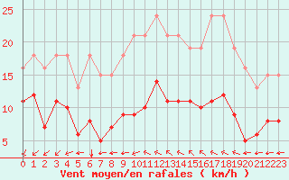 Courbe de la force du vent pour Saint-Mdard-d