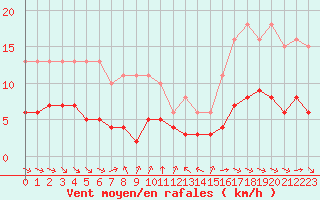 Courbe de la force du vent pour Grimentz (Sw)