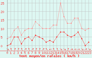 Courbe de la force du vent pour Ruffiac (47)