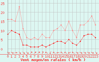 Courbe de la force du vent pour Grimentz (Sw)