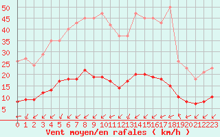 Courbe de la force du vent pour Baye (51)