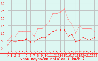 Courbe de la force du vent pour Saint-Mdard-d