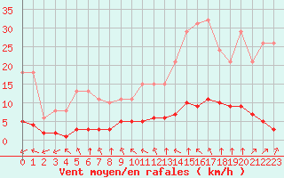 Courbe de la force du vent pour Paris Saint-Germain-des-Prs (75)