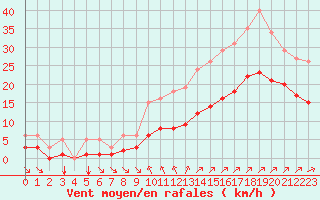 Courbe de la force du vent pour Aigrefeuille d