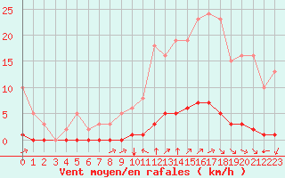 Courbe de la force du vent pour Millau (12)