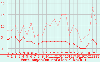 Courbe de la force du vent pour Grimentz (Sw)