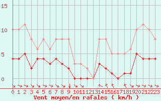 Courbe de la force du vent pour Grimentz (Sw)