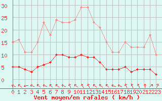 Courbe de la force du vent pour Aizenay (85)