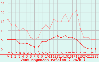 Courbe de la force du vent pour Grimentz (Sw)