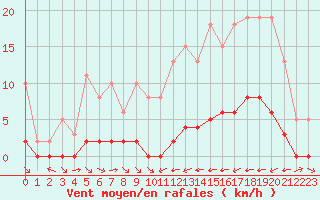 Courbe de la force du vent pour La Baeza (Esp)