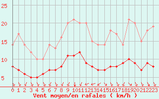 Courbe de la force du vent pour Ruffiac (47)