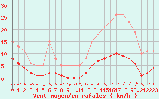 Courbe de la force du vent pour La Baeza (Esp)