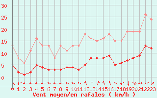 Courbe de la force du vent pour Chailles (41)