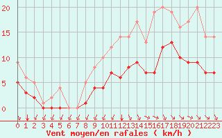 Courbe de la force du vent pour Sgur-le-Chteau (19)