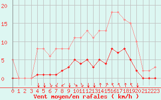 Courbe de la force du vent pour Corny-sur-Moselle (57)