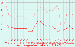 Courbe de la force du vent pour Saint-Romain-de-Colbosc (76)